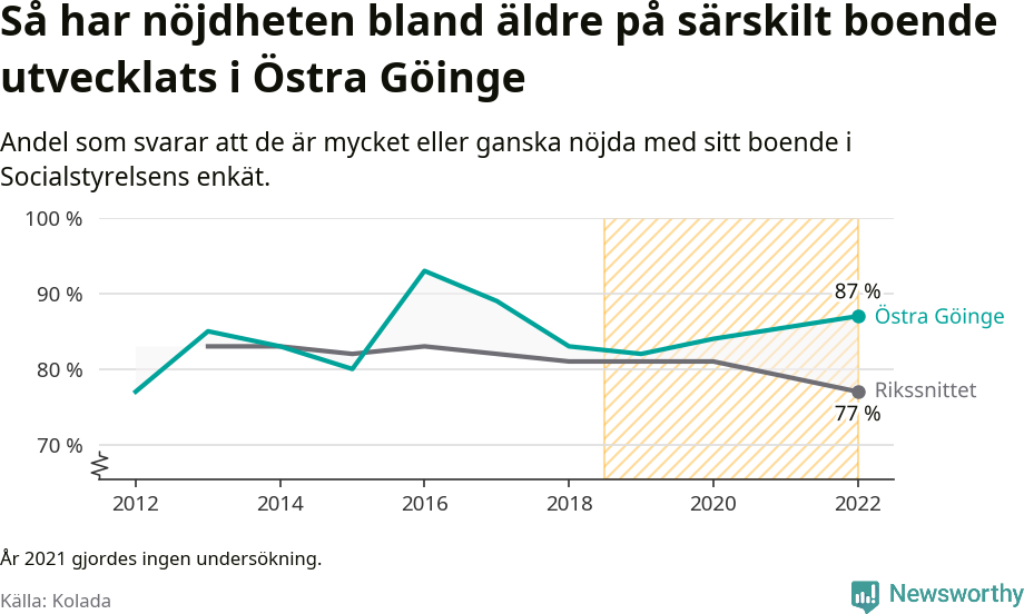 Graf: Nöjdhet med särskilda boenden i Östra Göinge kommun och riket